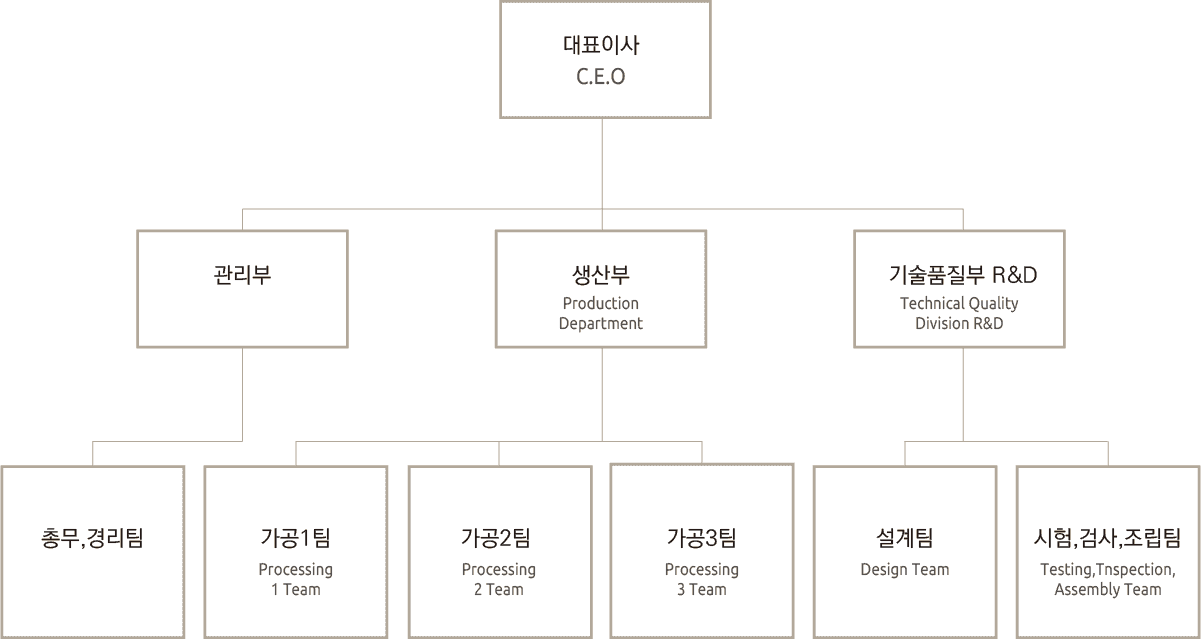 (주)일신테크 조직도